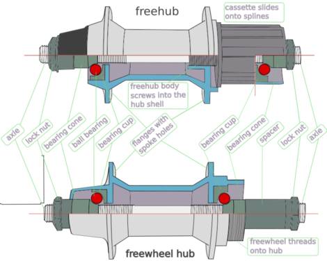 [Labeled_Bicycle_Hub_Comparison-en.jpg]